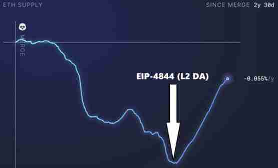 Cyber Capital创始人：Uniswap离开后 ETH会大举通膨
